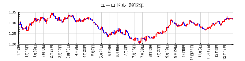 ユーロドルの2012年のチャート