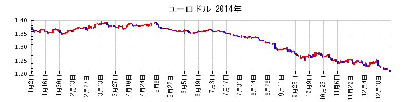 ユーロドルの2014年のチャート