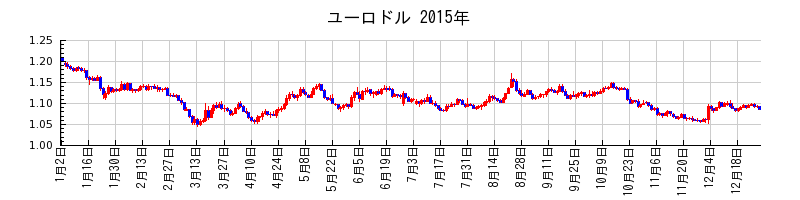 ユーロドルの2015年のチャート