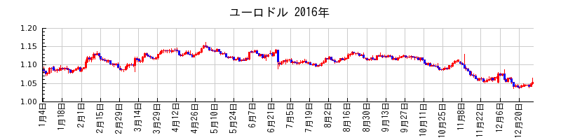 ユーロドルの2016年のチャート