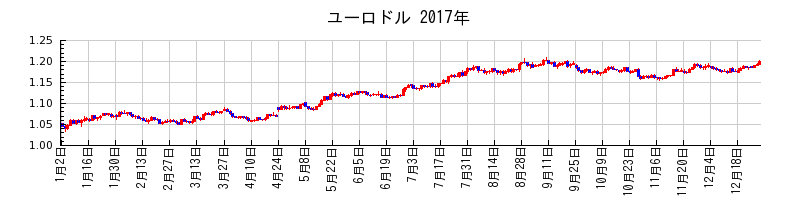 ユーロドルの2017年のチャート