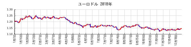 ユーロドルの2018年のチャート