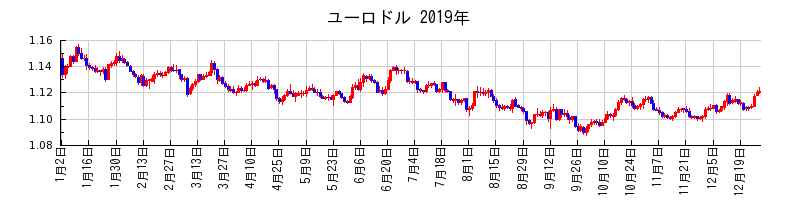 ユーロドルの2019年のチャート