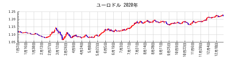 ユーロドルの2020年のチャート