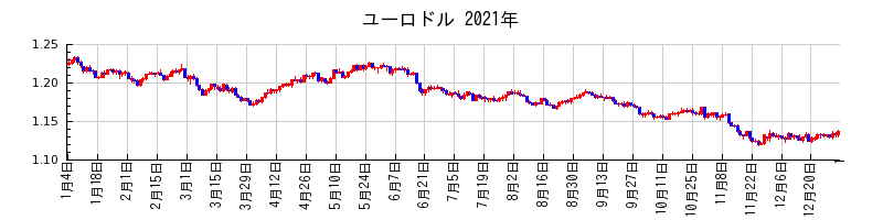 ユーロドルの2021年のチャート