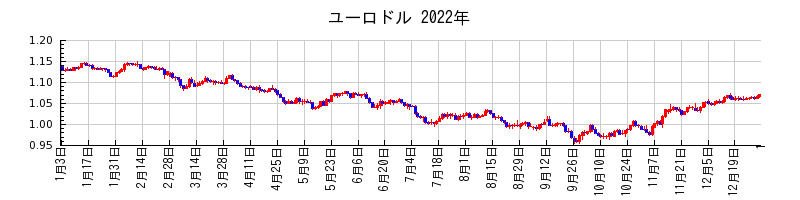 ユーロドルの2022年のチャート