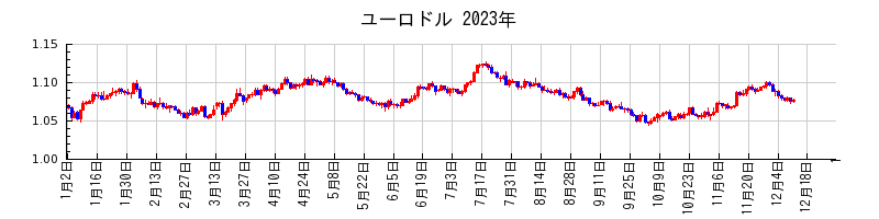 ユーロドルの2023年のチャート