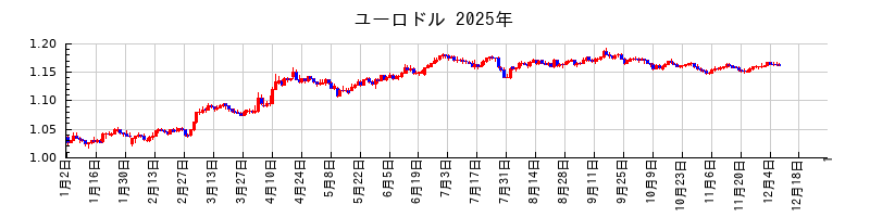 ユーロドルの2025年のチャート