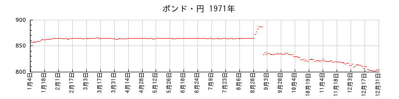 ポンド・円の1971年のチャート