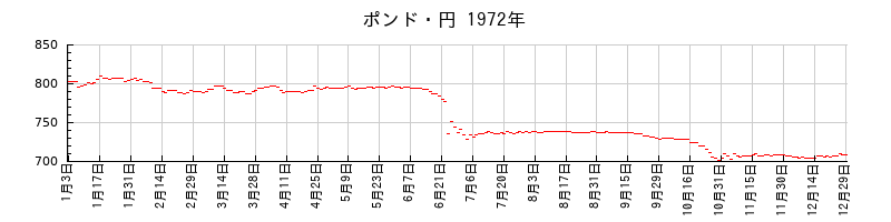 ポンド・円の1972年のチャート