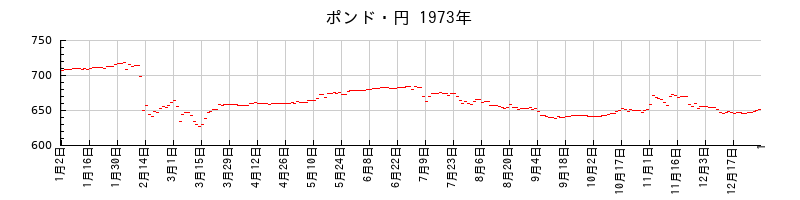 ポンド・円の1973年のチャート