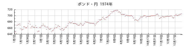ポンド・円の1974年のチャート