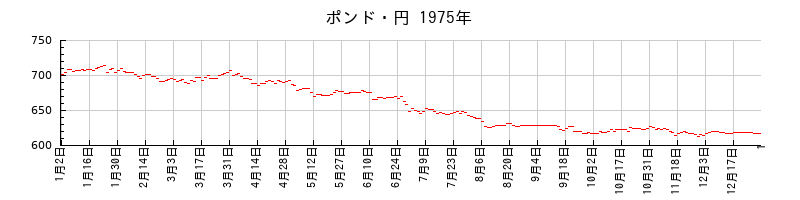 ポンド・円の1975年のチャート