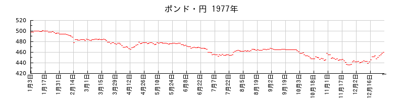 ポンド・円の1977年のチャート