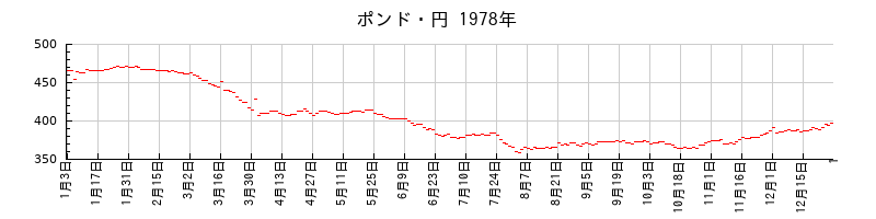 ポンド・円の1978年のチャート