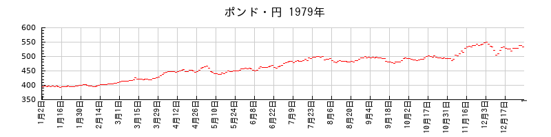 ポンド・円の1979年のチャート