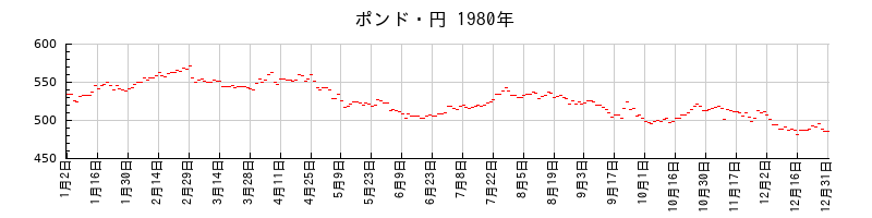 ポンド・円の1980年のチャート