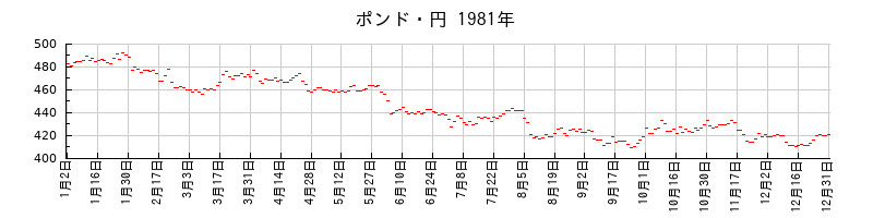 ポンド・円の1981年のチャート