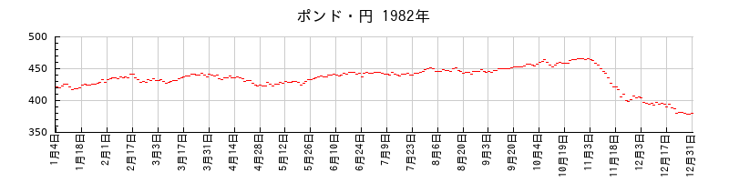 ポンド・円の1982年のチャート