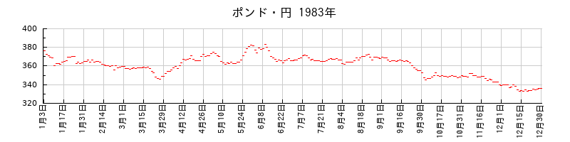 ポンド・円の1983年のチャート