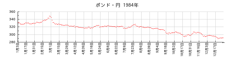ポンド・円の1984年のチャート