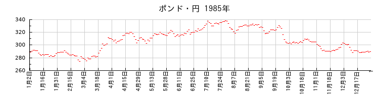 ポンド・円の1985年のチャート