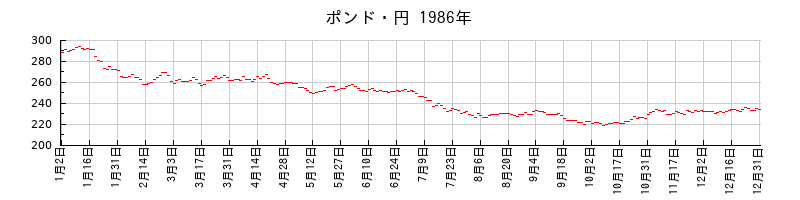 ポンド・円の1986年のチャート