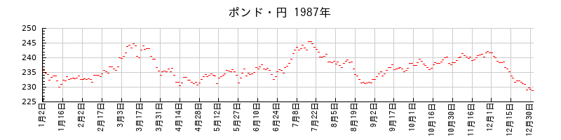 ポンド・円の1987年のチャート