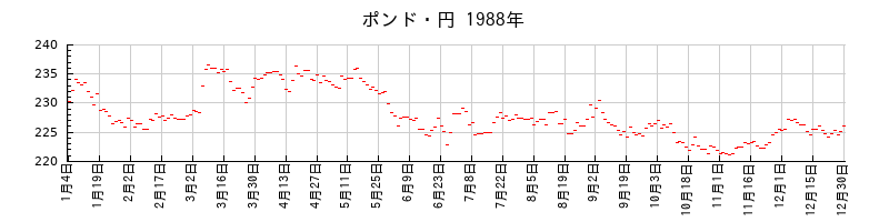 ポンド・円の1988年のチャート