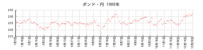 ポンド・円の1989年のチャート