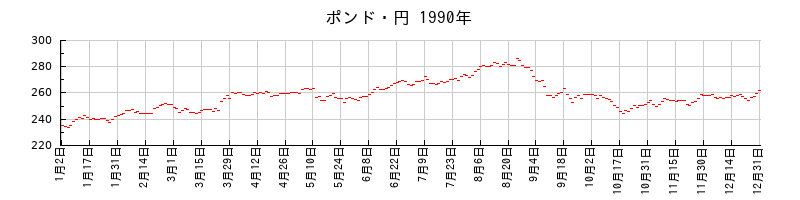 ポンド・円の1990年のチャート