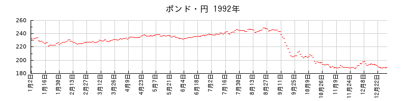 ポンド・円の1992年のチャート