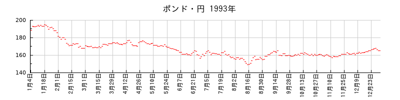 ポンド・円の1993年のチャート