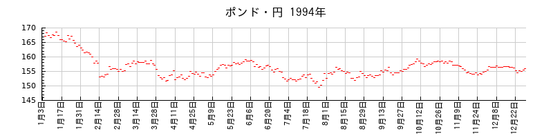 ポンド・円の1994年のチャート