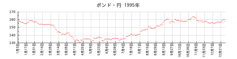 ポンド・円の1995年のチャート