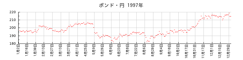 ポンド・円の1997年のチャート