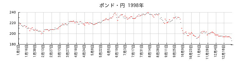 ポンド・円の1998年のチャート