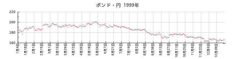 ポンド・円の1999年のチャート