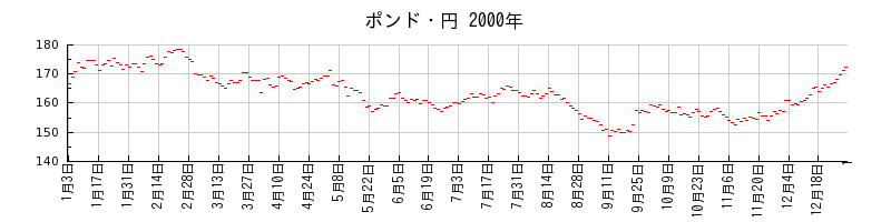 ポンド・円の2000年のチャート
