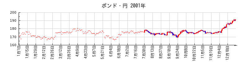 ポンド・円の2001年のチャート