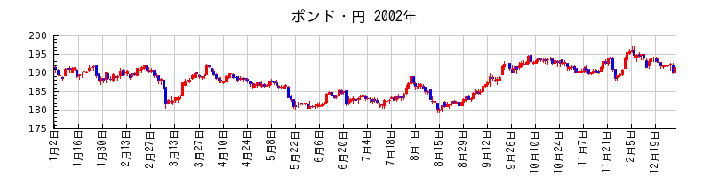 ポンド・円の2002年のチャート