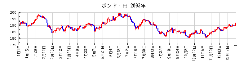 ポンド・円の2003年のチャート