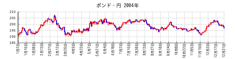 ポンド・円の2004年のチャート