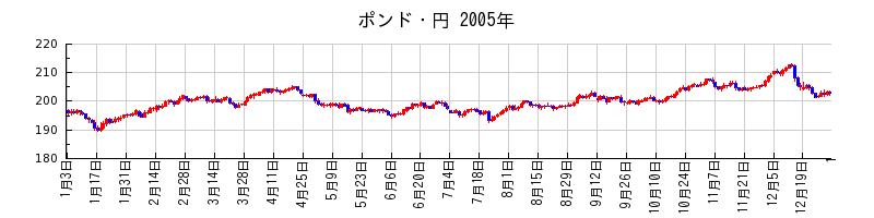 ポンド・円の2005年のチャート