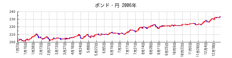 ポンド・円の2006年のチャート
