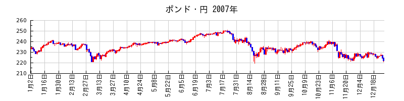 ポンド・円の2007年のチャート