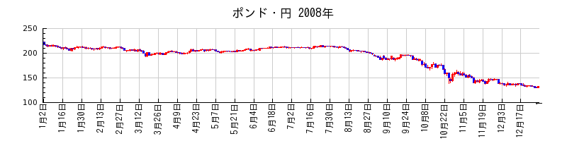 ポンド・円の2008年のチャート
