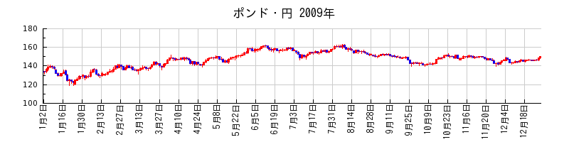 ポンド・円の2009年のチャート