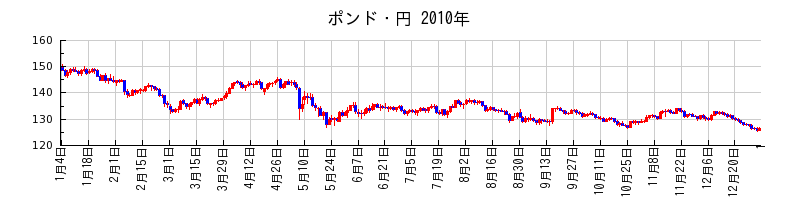 ポンド・円の2010年のチャート