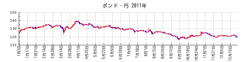 ポンド・円の2011年のチャート